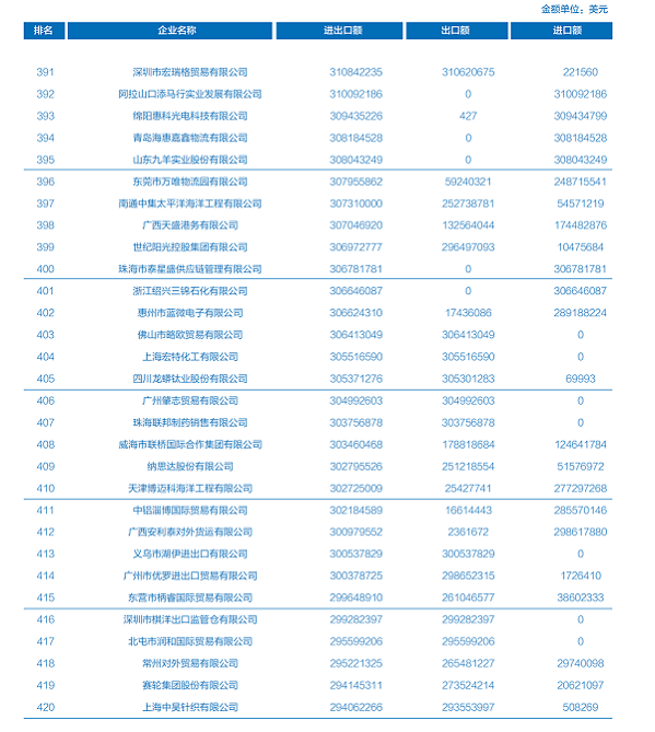 點(diǎn)贊！威海聯(lián)橋集團(tuán)上榜中國(guó)對(duì)外貿(mào)易500強(qiáng)(圖1)
